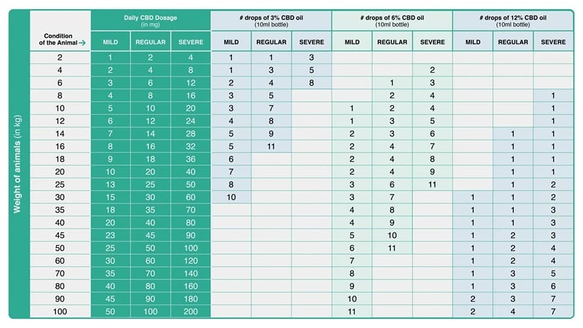 The Table helps you dose CBD intake for your animals