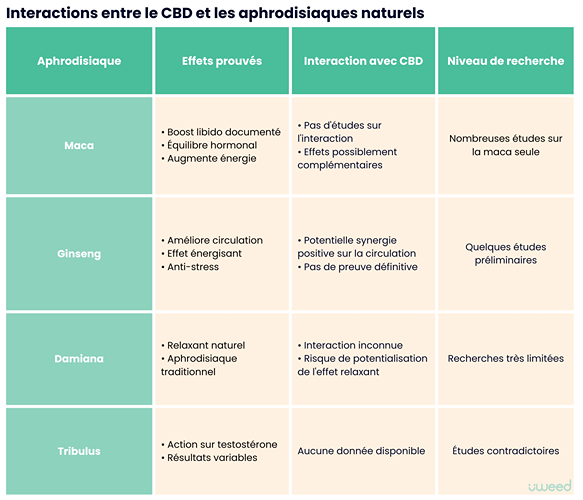 Tableau présentant les effets prouvés des aphrodisiaques naturels (maca, ginseng, damiana, tribulus), leur interaction potentielle avec le CBD et le niveau de recherche scientifique disponible sur ces associations.