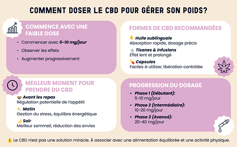 Infographie expliquant comment doser le CBD pour la gestion du poids, incluant les doses recommandées, les formes de CBD et les meilleurs moments de prise.