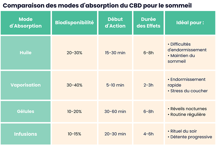 Tableau comparatif des différents modes d'absorption du CBD pour le sommeil, montrant la biodisponibilité, le temps d'action et la durée des effets