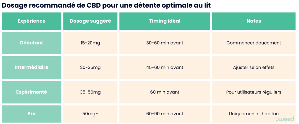 Tableau indiquant le dosage recommandé de CBD selon l'expérience utilisateur, avec le timing idéal et des conseils pour optimiser le plaisir sexuel.