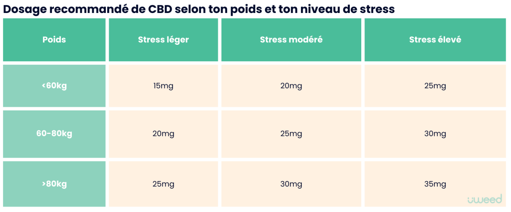 Tableau indiquant le dosage recommandé de CBD en fonction du poids et du niveau de stress, pour favoriser la détente et améliorer l'expérience sexuelle.