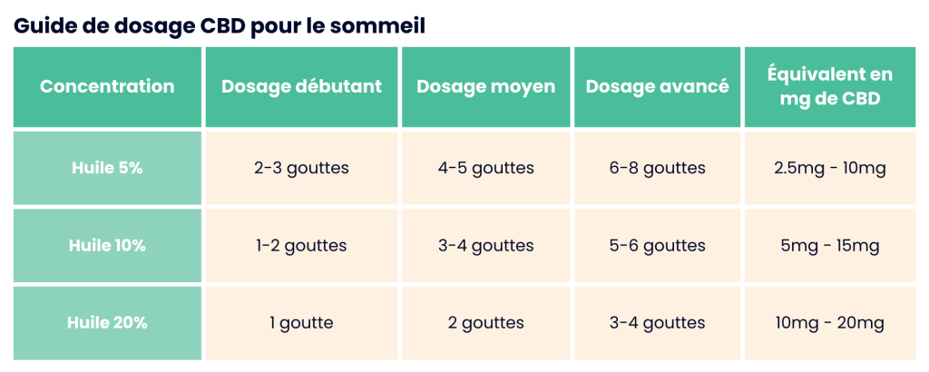 Guide des dosages CBD selon la concentration et le niveau d'expérience, avec équivalences en mg