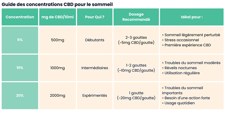 Tableau comparatif des concentrations CBD (5%, 10%, 20%) pour le sommeil avec dosages et recommandations d'usage