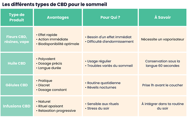 Comparatif des différents types de produits CBD pour le sommeil avec leurs avantages spécifiques et recommandations d'usage