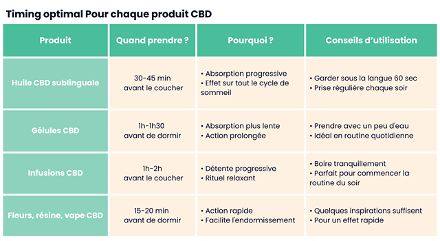 Guide des horaires de prise optimaux pour chaque type de produit CBD destiné au sommeil